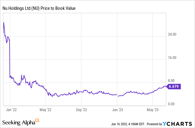 Nu Holdings Stock: A Buy Despite High Valuation Multiples (NYSE:NU ...