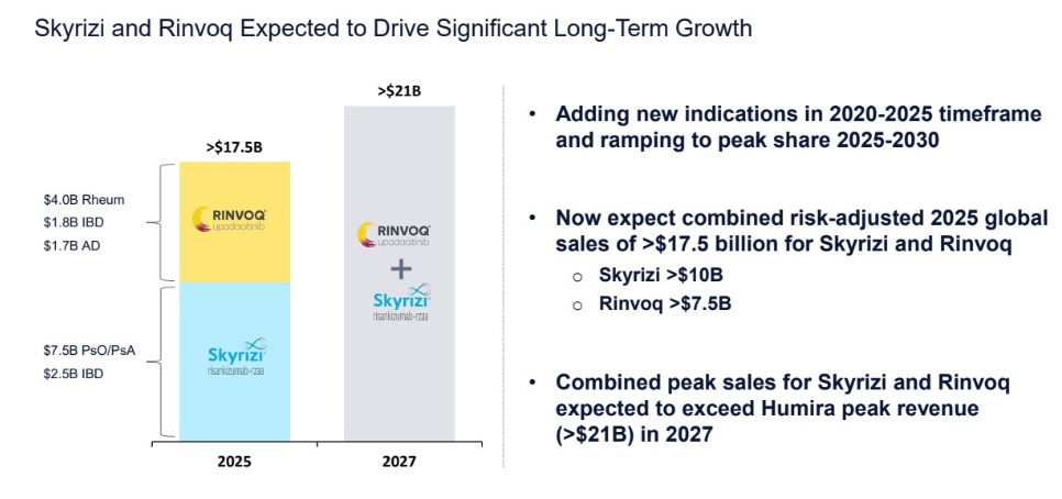 expected growth of rinvoq and skyrizi