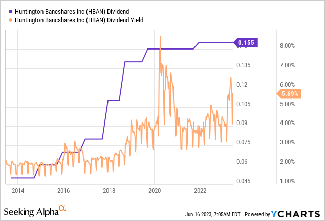 Huntington Bancshares: Deep Value Gem (NASDAQ:HBAN) | Seeking Alpha