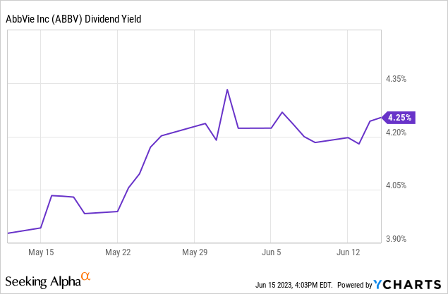 Dividend yield