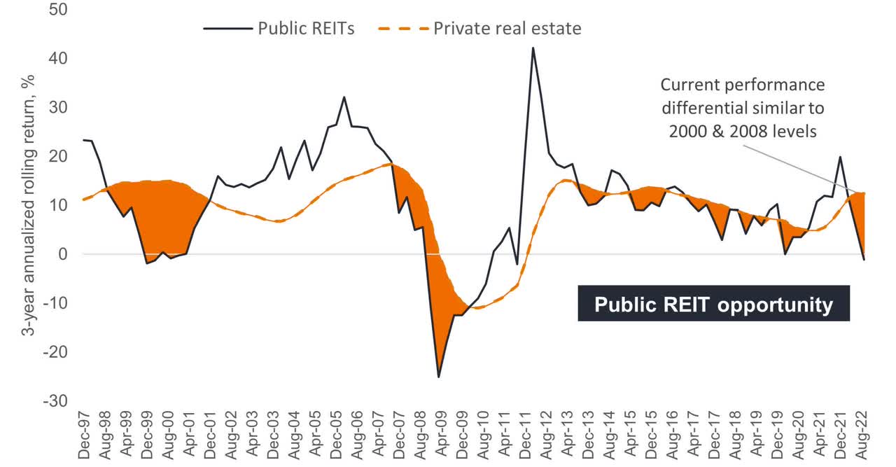 REITs are discounted in 2023