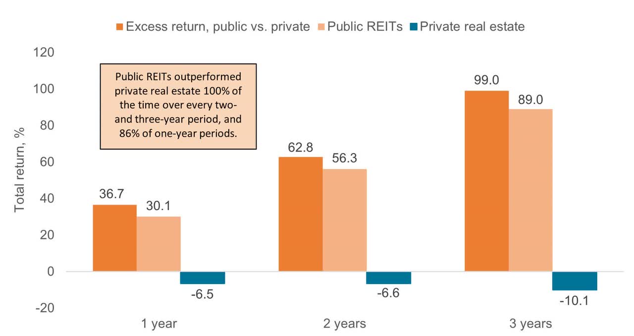 REITs outperform after corrections