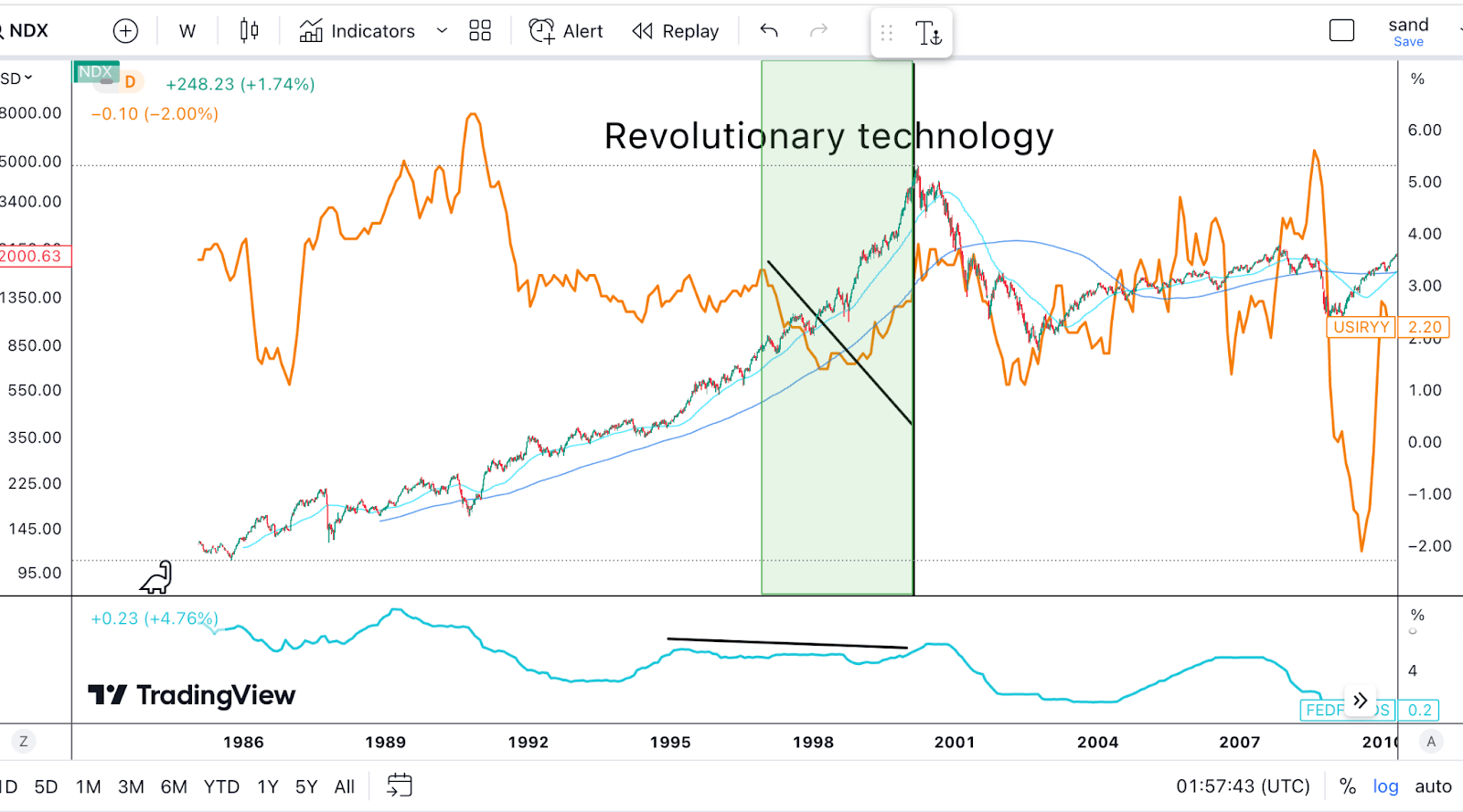 The 1999 Hype Cycle May Be Back (NDX) | Seeking Alpha