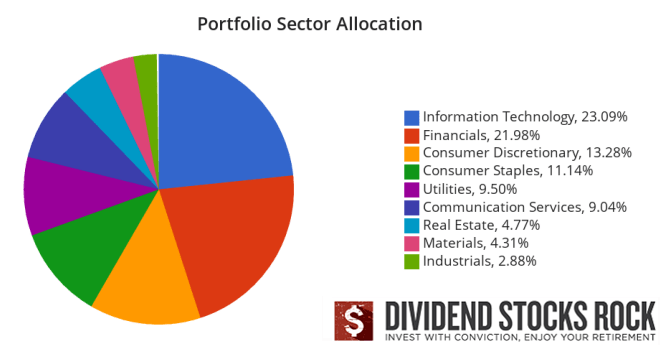 Dynamic sector allocation