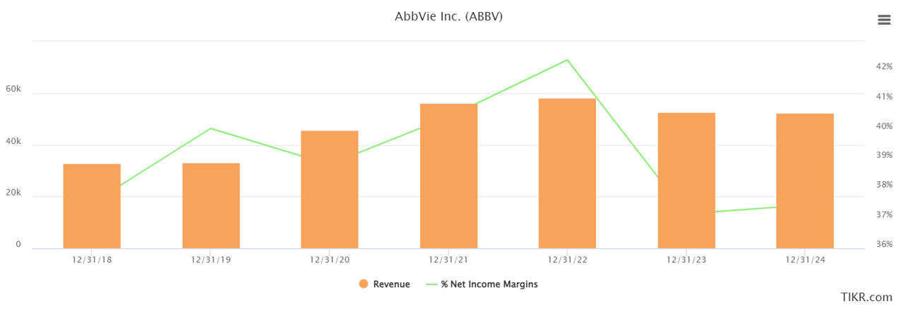 revenue & margins