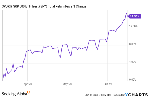 The Fed Is Bluffing And Rates Are Likely Headed Lower: SPY Implications ...