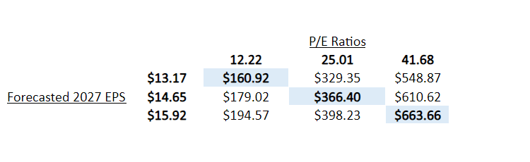 valuation using EPS