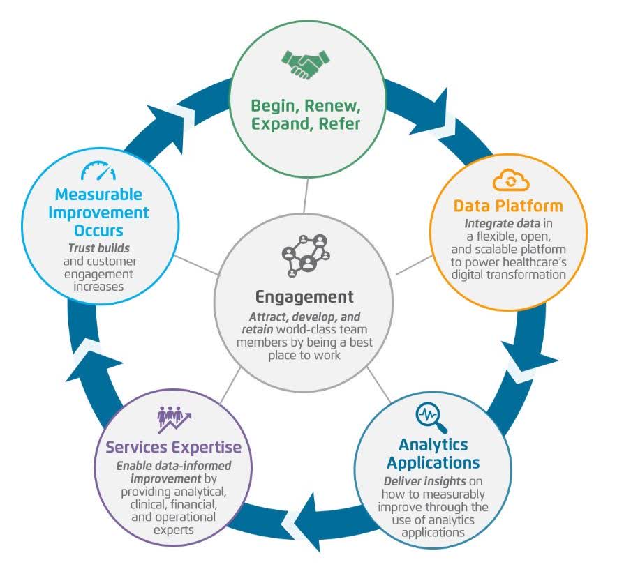 Health Catalyst's business flywheel