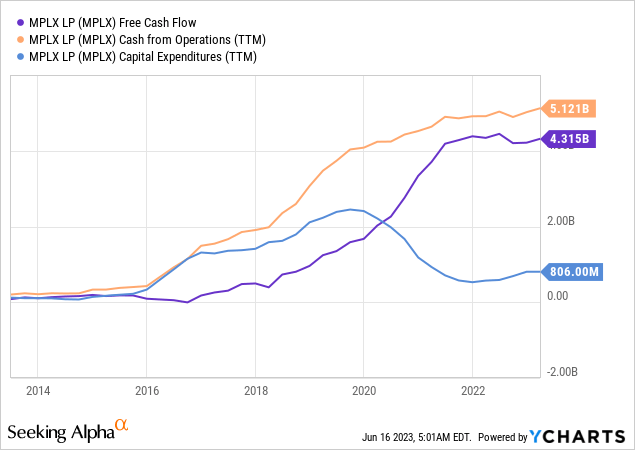 MPLX LP: One Of The Best 9% Yields On The Market (NYSE:MPLX) | Seeking ...