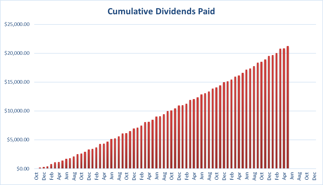 cumulative dividends