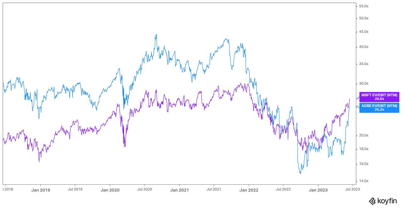 ADBE EV/EBIT vs. MSFT EV/EBIT