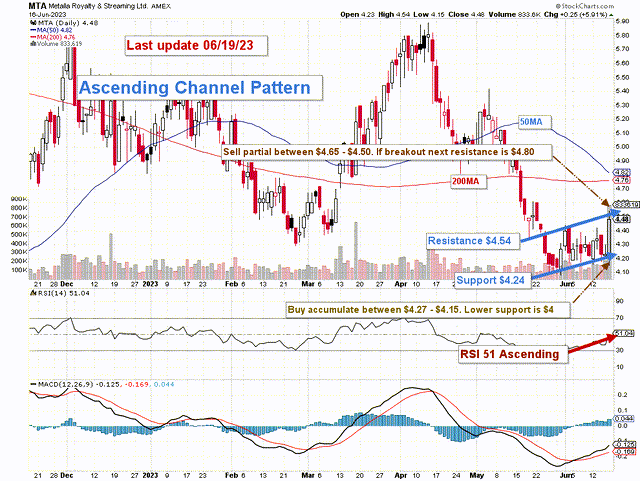chart