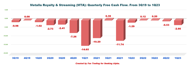 Metalla Royalty & Streaming free cash flow