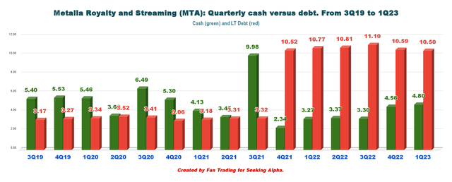 Metalla Royalty & Streaming cash vs debt