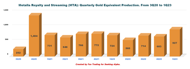 Metalla Royalty & Streaming gold equivalent production