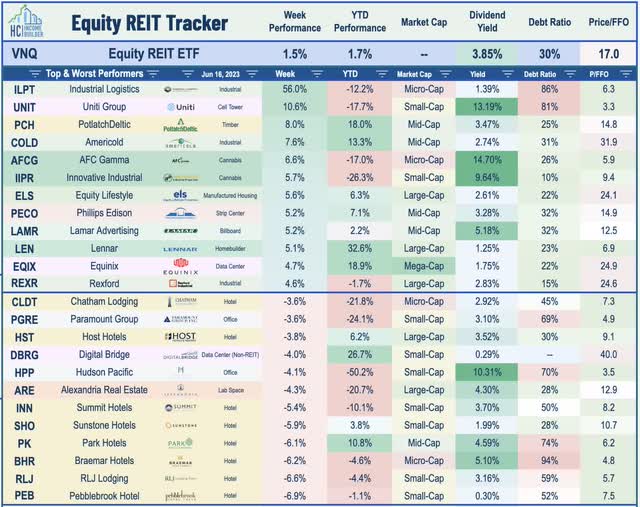 equity REITs