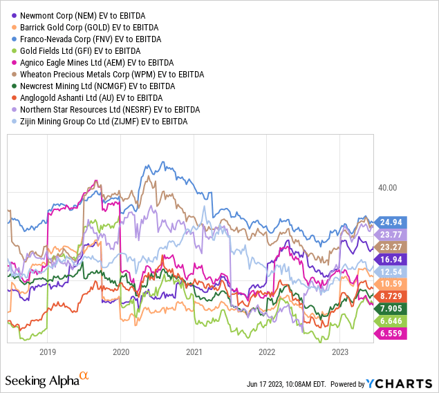 YCharts - GDX, Top 10 Holdings, EV to EBITDA, 5 Years