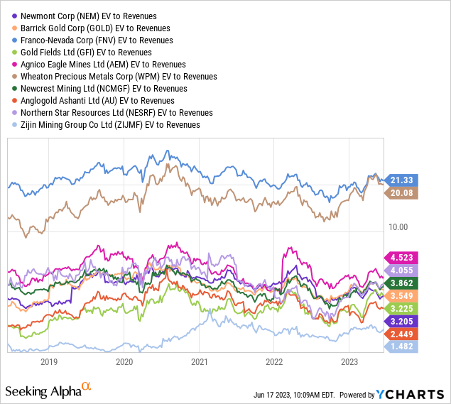 YCharts - GDX, Top 10 Holdings, EV to Revenues, 5 Years