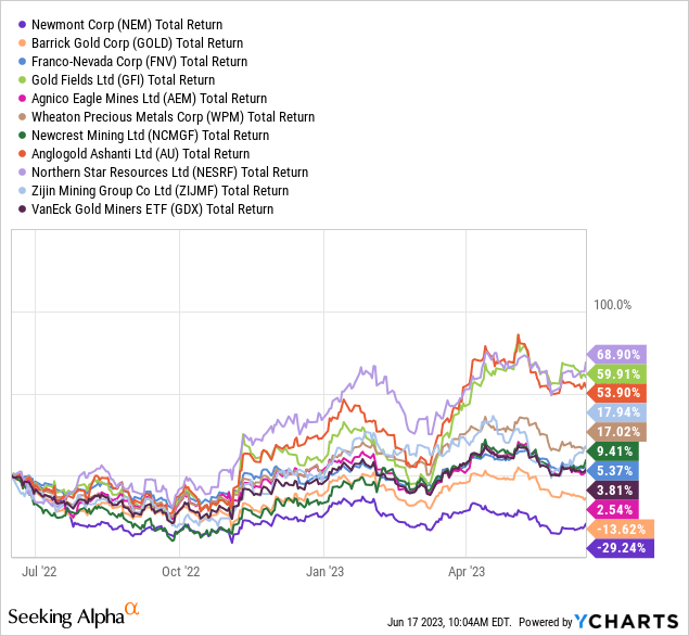 YCharts - GDX, Top 10 Holdings, Total Returns, 1 Year