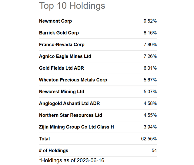 Seeking Alpha - GDX, Top 10 Holdings, June 16th, 2023