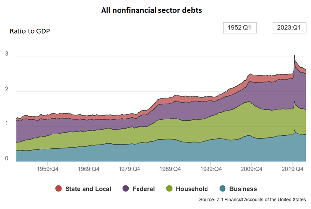 https://www.federalreserve.gov/releases/z1/dataviz/z1/nonfinancial_debt/chart/#units:ratio