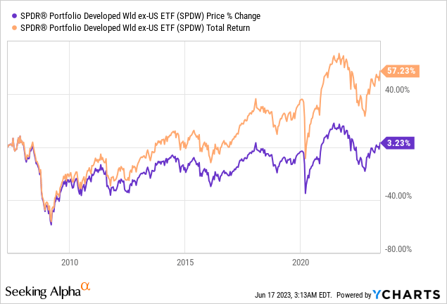 SPDW ETF: Growth Profile Not Attractive | Seeking Alpha