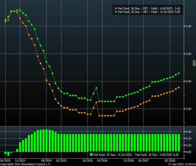 Fed Fund Futures