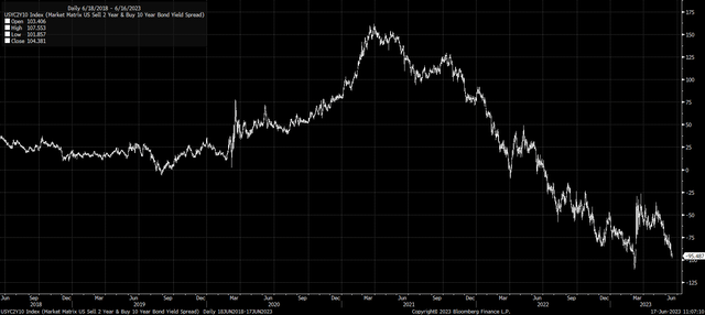 Yield Curve Inversion