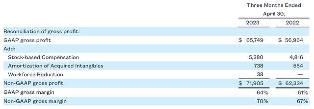 Zuora gross margins