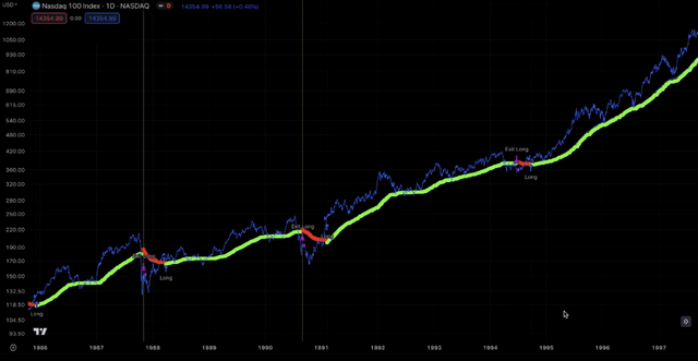 Nasdaq 100 1980s and 1990s