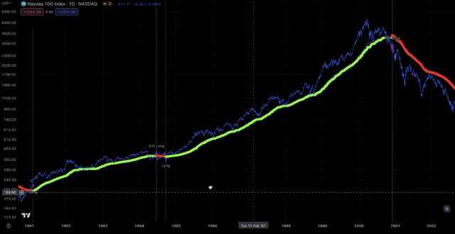 Nasdaq 100 market top