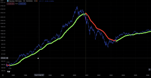 Nasdaq 100 selling frenzy