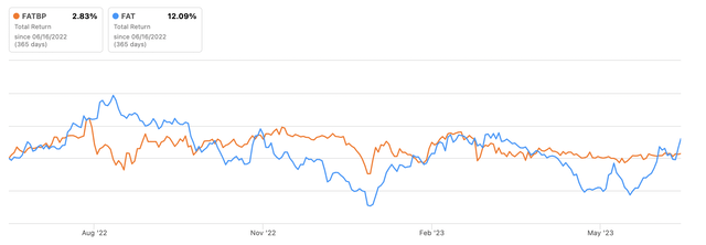 FAT Brands 1-year total return of commons vs preferreds