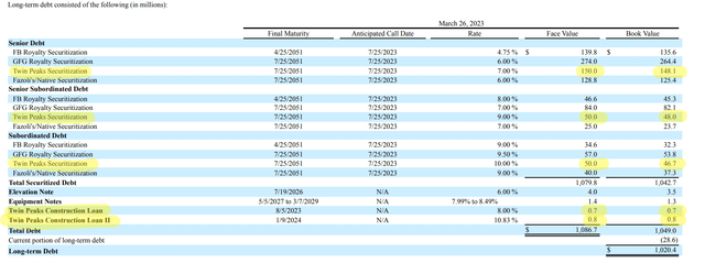 FAT Brands Fiscal 2023 First Quarter Long-Term Debt