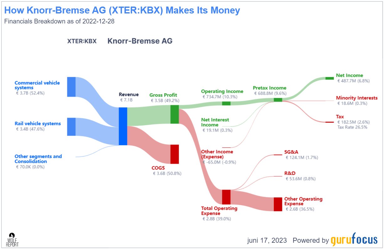 Knorr-Bremse & KION: 2 Great Bottom-Fishing Stocks (OTCMKTS:KIGRY