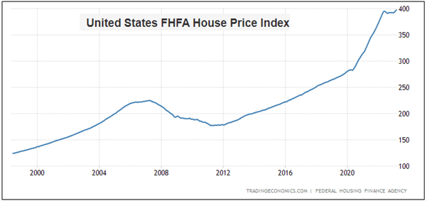 Housing Price Index