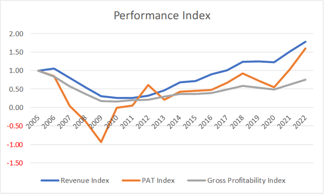 Performance Index