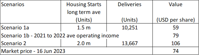 Summary of valuation