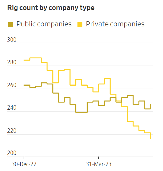 rig count public vs private operators