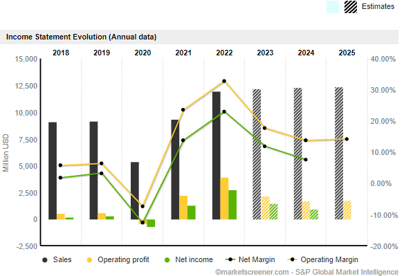 Financials