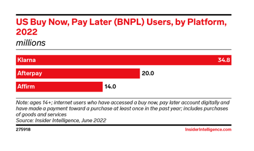 U.S. BNPL Users By Platform