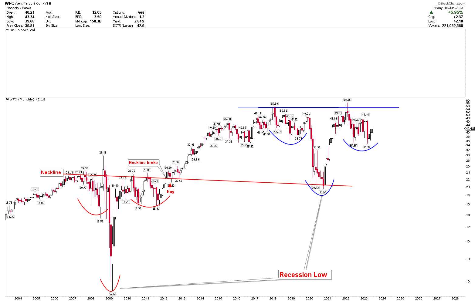 Wells Fargo: Buy The Market (Technical Analysis) (NYSE:WFC) | Seeking Alpha