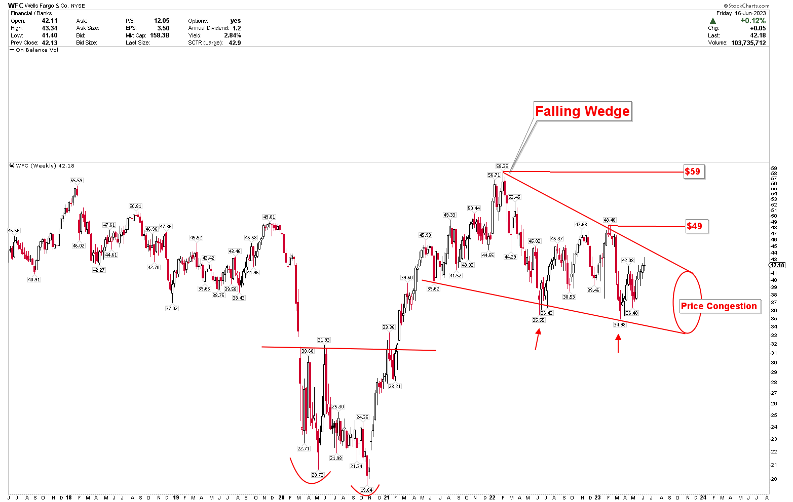 Wells Fargo: Buy The Market (technical Analysis) (nyse:wfc) 