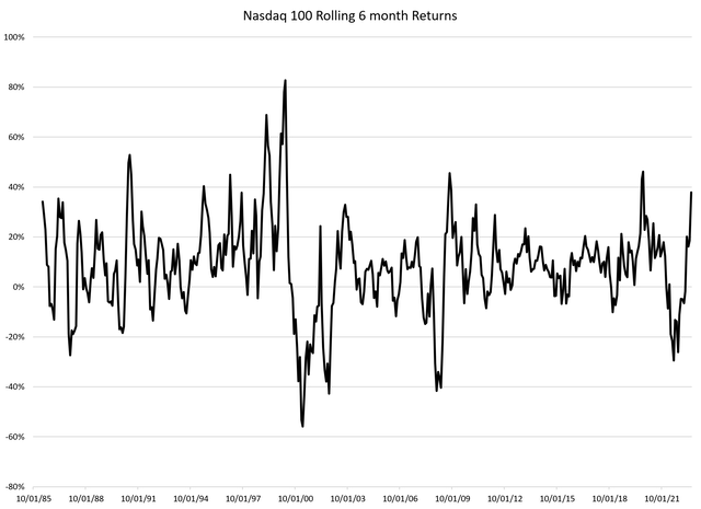 Nasdaq 100 rolling 6 month returns