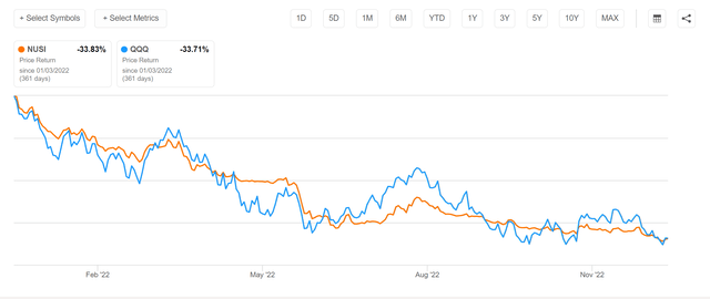 NUSI performs just as poorly as Nasdaq in protracted bear markets
