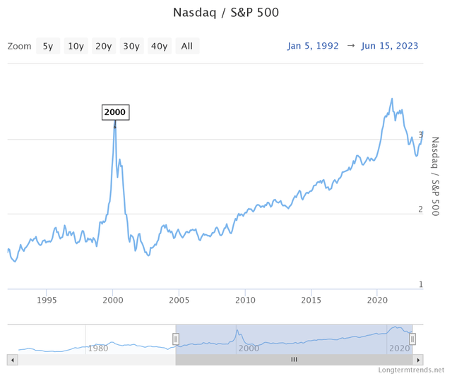 Nasdaq to S&P 500 Ratio