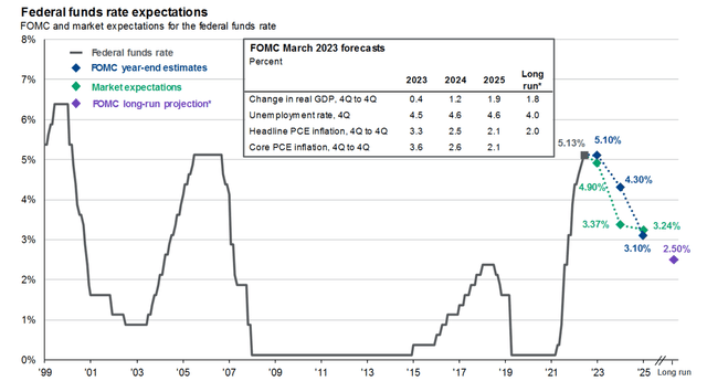 JP Morgan Research - Fed funds rate expectations