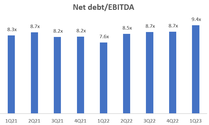 Net debt