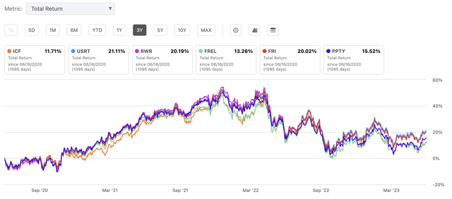 Total Return of ICF compared to peers