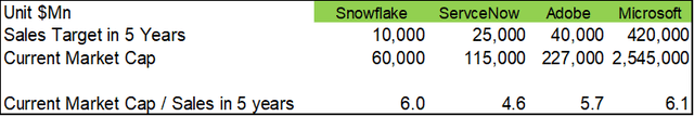Multiple comparison of sales in the same industry